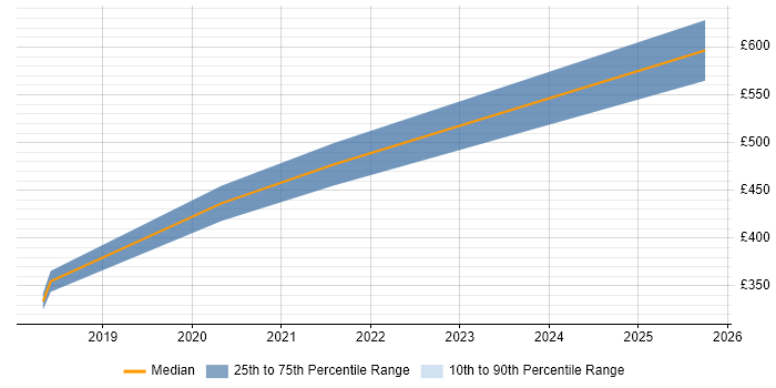 Contractor daily rate distribution trend for jobs in Newport citing SOLID