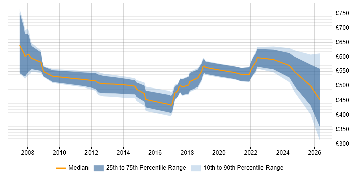 Contractor daily rate distribution trend for Solutions Architect job vacancies in Newport