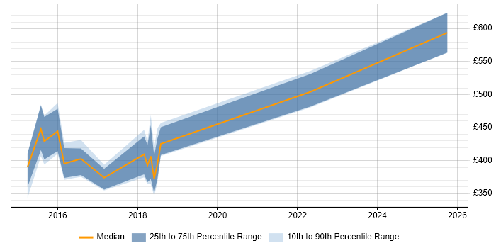 Contractor daily rate distribution trend for jobs in Newport citing SpecFlow