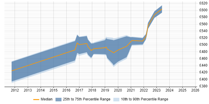Contractor daily rate distribution trend for jobs in Newport citing Splunk