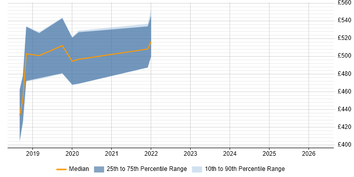 Contractor daily rate distribution trend for jobs in Newport citing Spring Boot