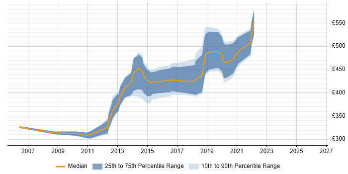 Contractor daily rate distribution trend for jobs in Newport citing Spring