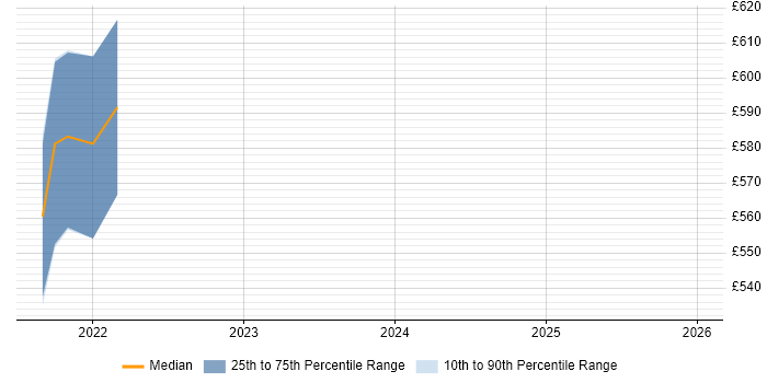Contractor daily rate distribution trend for jobs in Newport citing SQL Server Management Studio (SSMS)