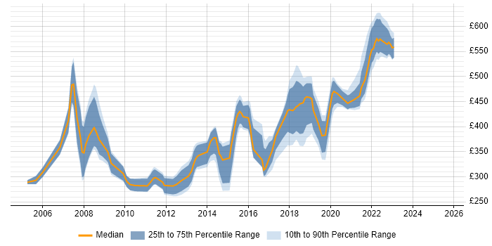 Contractor daily rate distribution trend for jobs in Newport citing SQL Server