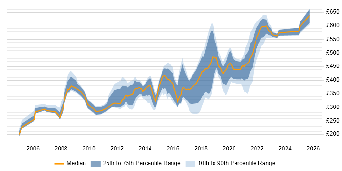Contractor daily rate distribution trend for jobs in Newport citing SQL