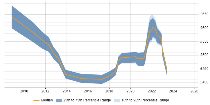 Contractor daily rate distribution trend for jobs in Newport citing Stakeholder Engagement