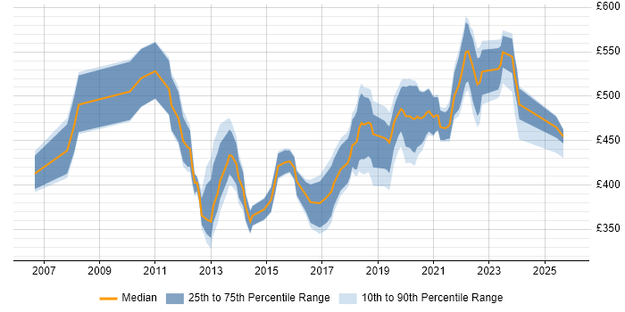 Contractor daily rate distribution trend for jobs in Newport citing Stakeholder Management