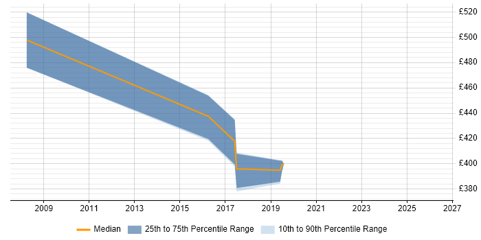 Contractor daily rate distribution trend for Storage Engineer job vacancies in Newport