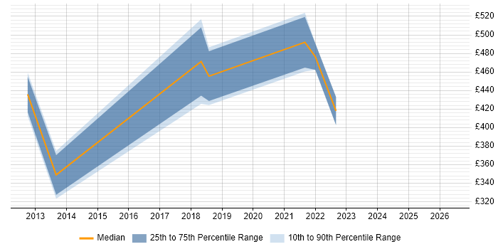 Contractor daily rate distribution trend for jobs in Newport citing Storage Management
