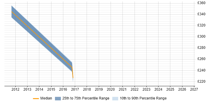 Contractor daily rate distribution trend for jobs in Newport citing Structured Cabling