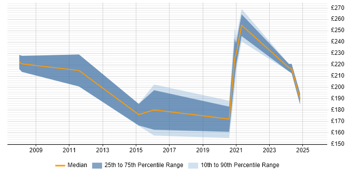 Contractor daily rate distribution trend for Support Analyst job vacancies in Newport Contractor daily rate distribution trend for Support Analyst job vacancies in Newport