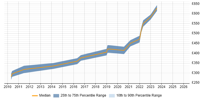 Contractor daily rate distribution trend for jobs in Newport citing System Integration Testing