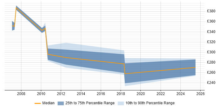 Contractor daily rate distribution trend for jobs in Newport citing System Testing Contractor daily rate distribution trend for jobs in Newport citing System Testing