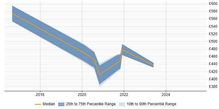 Contractor daily rate distribution trend for jobs in Newport citing Tableau Contractor daily rate distribution trend for jobs in Newport citing Tableau