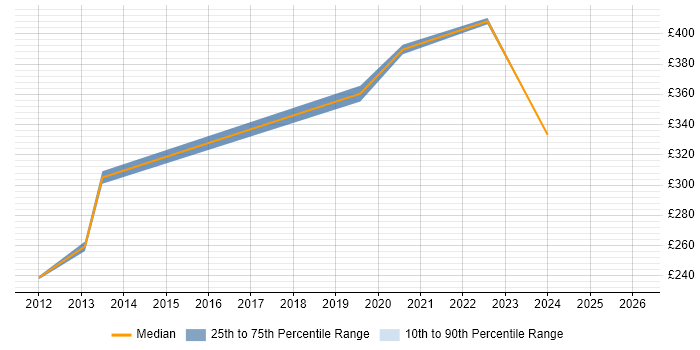 Contractor daily rate distribution trend for Technical Analyst job vacancies in Newport