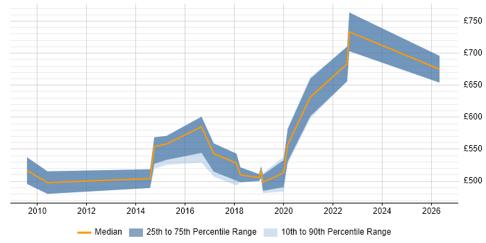 Contractor daily rate distribution trend for jobs in Newport citing Technical Architecture