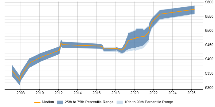 Contractor daily rate distribution trend for jobs in Newport citing Technical Leadership