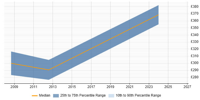Contractor daily rate distribution trend for jobs in Newport citing Terminal Services