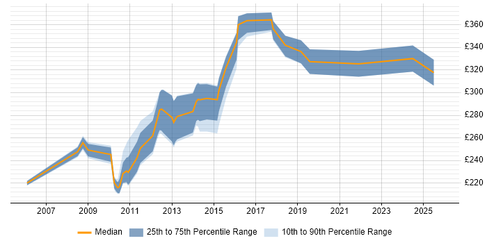 Contractor daily rate distribution trend for Test Analyst job vacancies in Newport