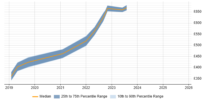 Contractor daily rate distribution trend for Test Automation Engineer job vacancies in Newport