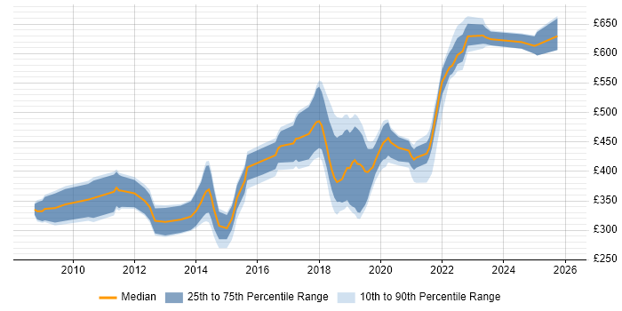Contractor daily rate distribution trend for jobs in Newport citing Test Automation