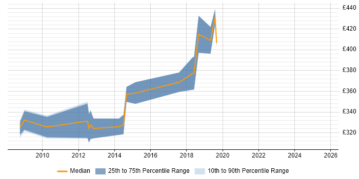 Contractor daily rate distribution trend for Test Leader job vacancies in Newport Contractor daily rate distribution trend for Test Leader job vacancies in Newport