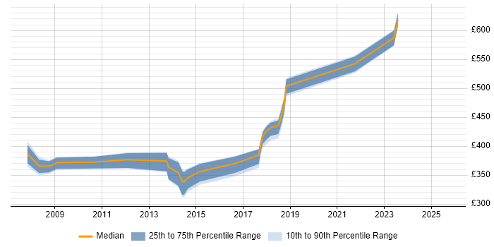 Contractor daily rate distribution trend for jobs in Newport citing Test Management