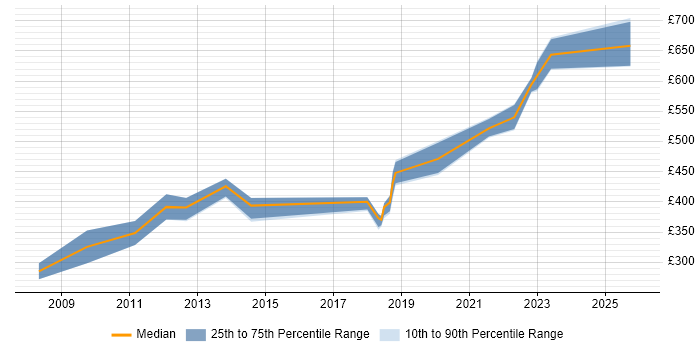 Contractor daily rate distribution trend for jobs in Newport citing Test Strategy