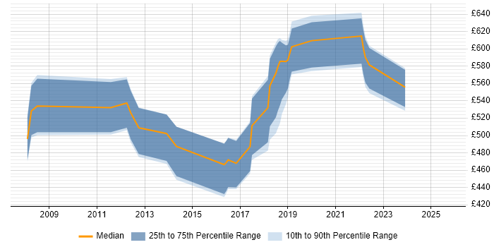 Contractor daily rate distribution trend for jobs in Newport citing TOGAF