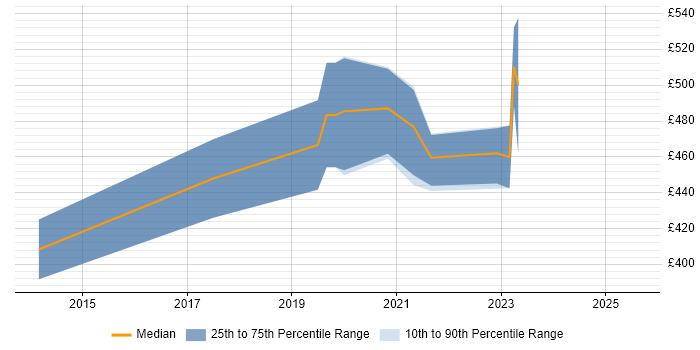 Contractor daily rate distribution trend for jobs in Newport citing Usability Testing