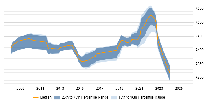 Contractor daily rate distribution trend for jobs in Newport citing Use Case Contractor daily rate distribution trend for jobs in Newport citing Use Case