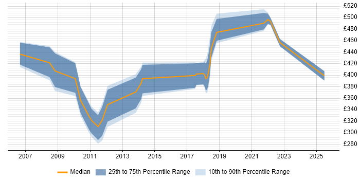 Contractor daily rate distribution trend for jobs in Newport citing User Acceptance Testing Contractor daily rate distribution trend for jobs in Newport citing User Acceptance Testing