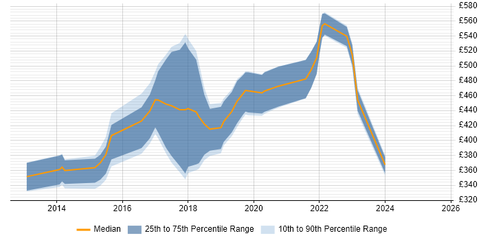 Contractor daily rate distribution trend for jobs in Newport citing User Experience
