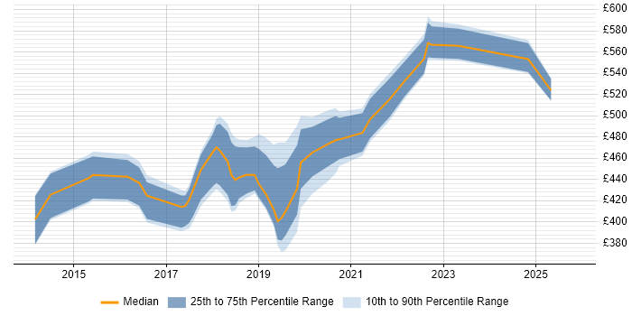 Contractor daily rate distribution trend for jobs in Newport citing User Stories