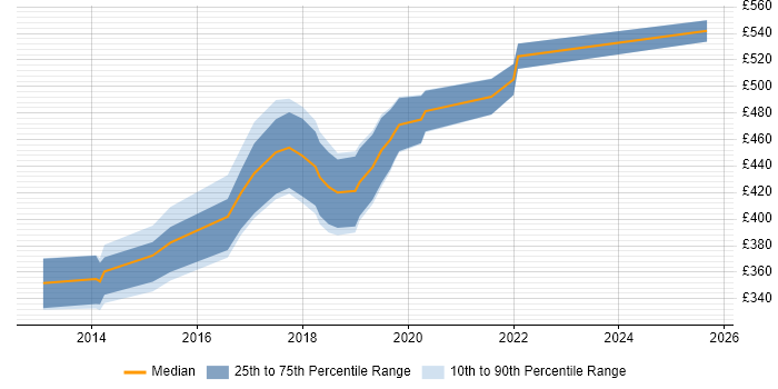 Contractor daily rate distribution trend for jobs in Newport citing UX Design