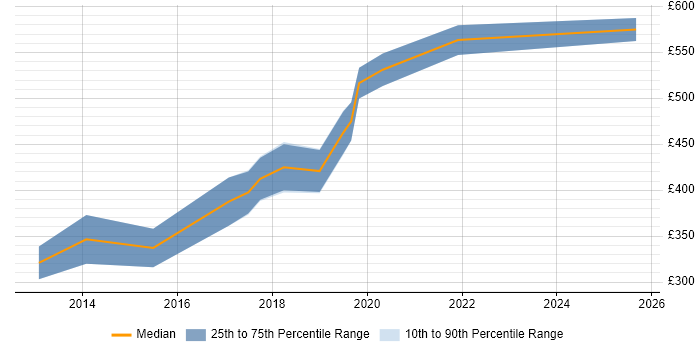 Contractor daily rate distribution trend for UX Designer job vacancies in Newport