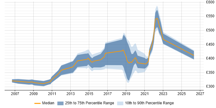 Contractor daily rate distribution trend for jobs in Newport citing Validation