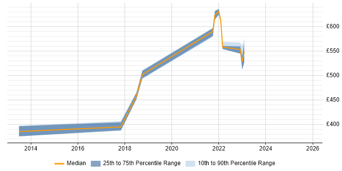 Contractor daily rate distribution trend for jobs in Newport citing vCenter Server