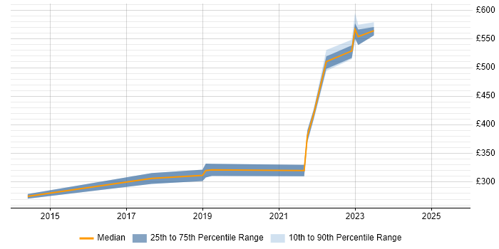 Contractor daily rate distribution trend for jobs in Newport citing Veeam
