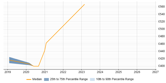 Contractor daily rate distribution trend for jobs in Newport citing VHDL