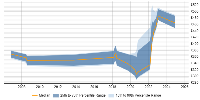 Contractor daily rate distribution trend for jobs in Newport citing Video Conferencing
