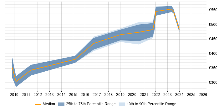 Contractor daily rate distribution trend for jobs in Newport citing Virtual Machines