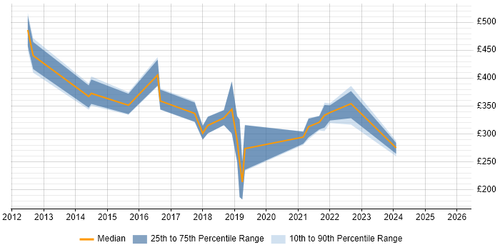 Contractor daily rate distribution trend for jobs in Newport citing Visualisation