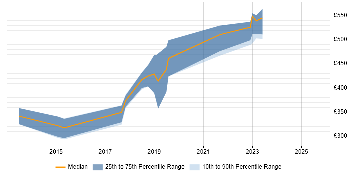 Contractor daily rate distribution trend for jobs in Newport citing VLAN Contractor daily rate distribution trend for jobs in Newport citing VLAN