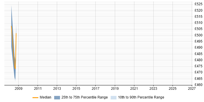Contractor daily rate distribution trend for jobs in Newport citing VMFS
