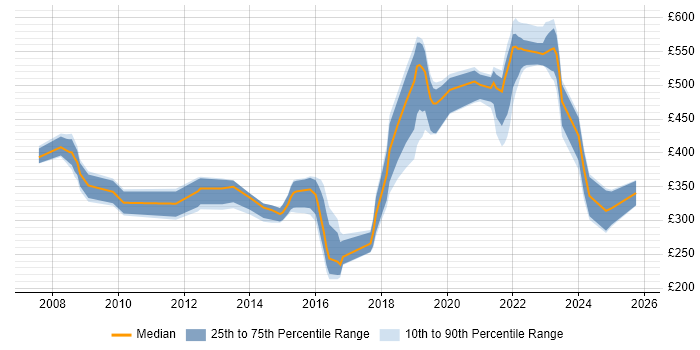 Contractor daily rate distribution trend for jobs in Newport citing VMware