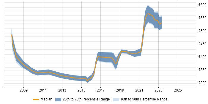 Contractor daily rate distribution trend for jobs in Newport citing VoIP