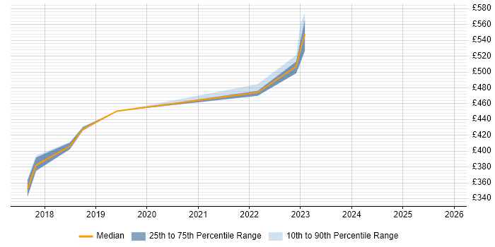Contractor daily rate distribution trend for jobs in Newport citing VSAN