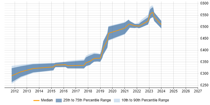 Contractor daily rate distribution trend for jobs in Newport citing vSphere
