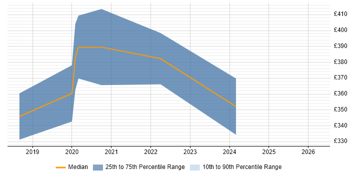 Contractor daily rate distribution trend for jobs in Newport citing Vue